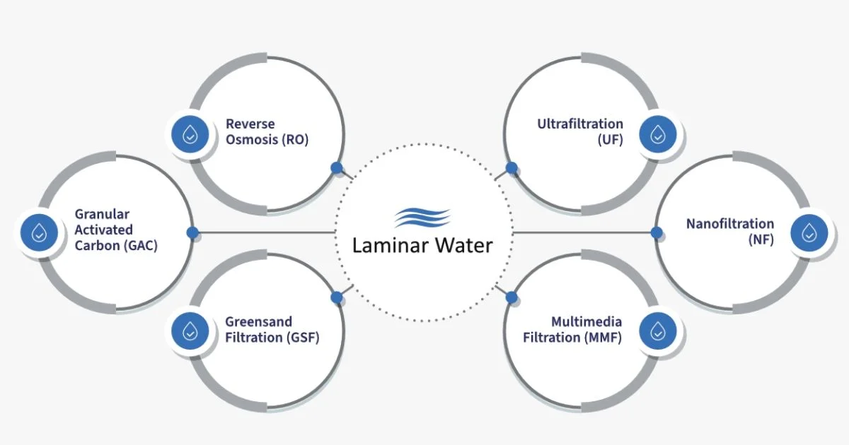 Water treatment process diagram